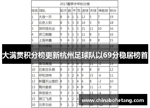 大满贯积分榜更新杭州足球队以69分稳居榜首